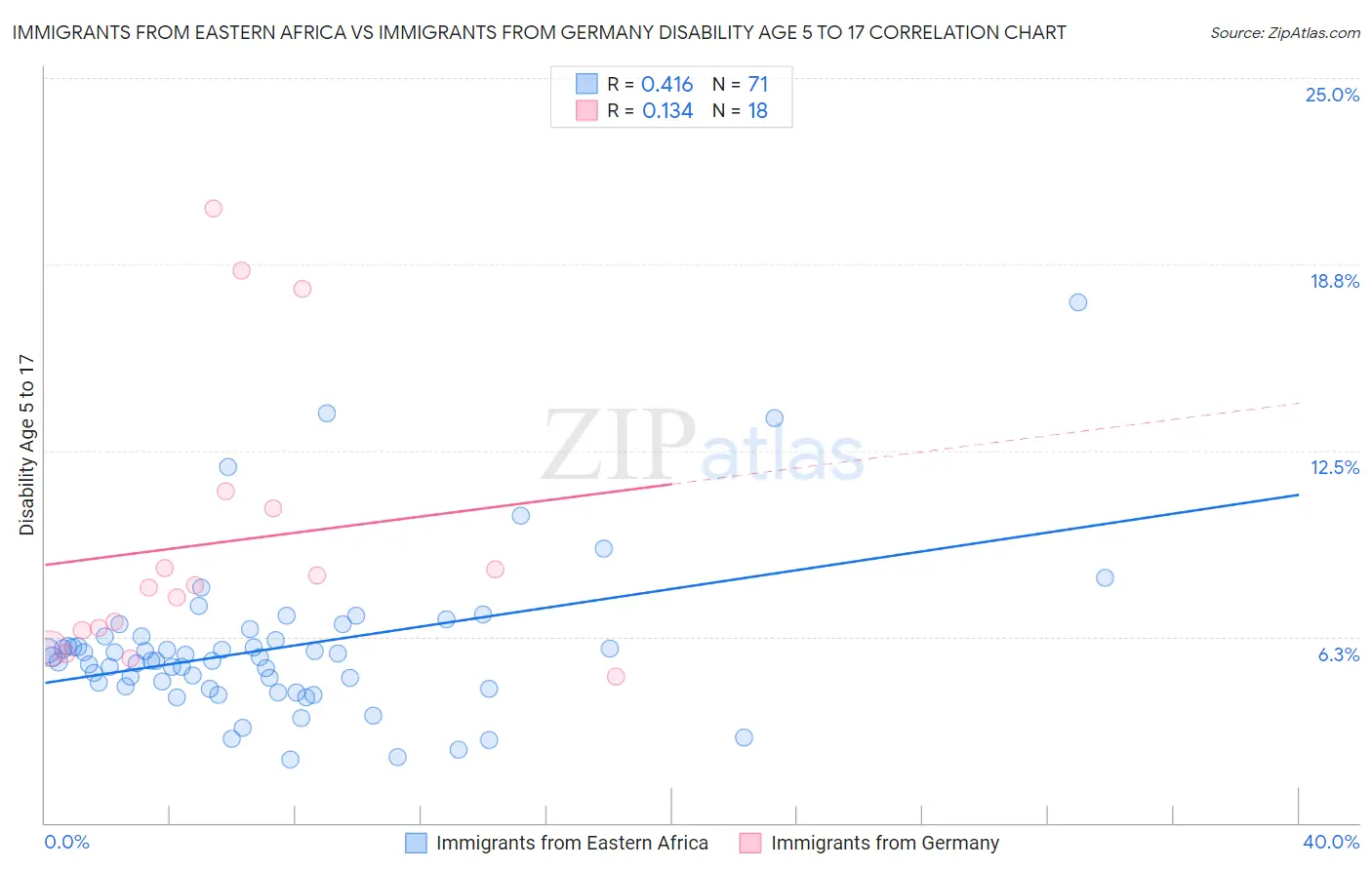 Immigrants from Eastern Africa vs Immigrants from Germany Disability Age 5 to 17
