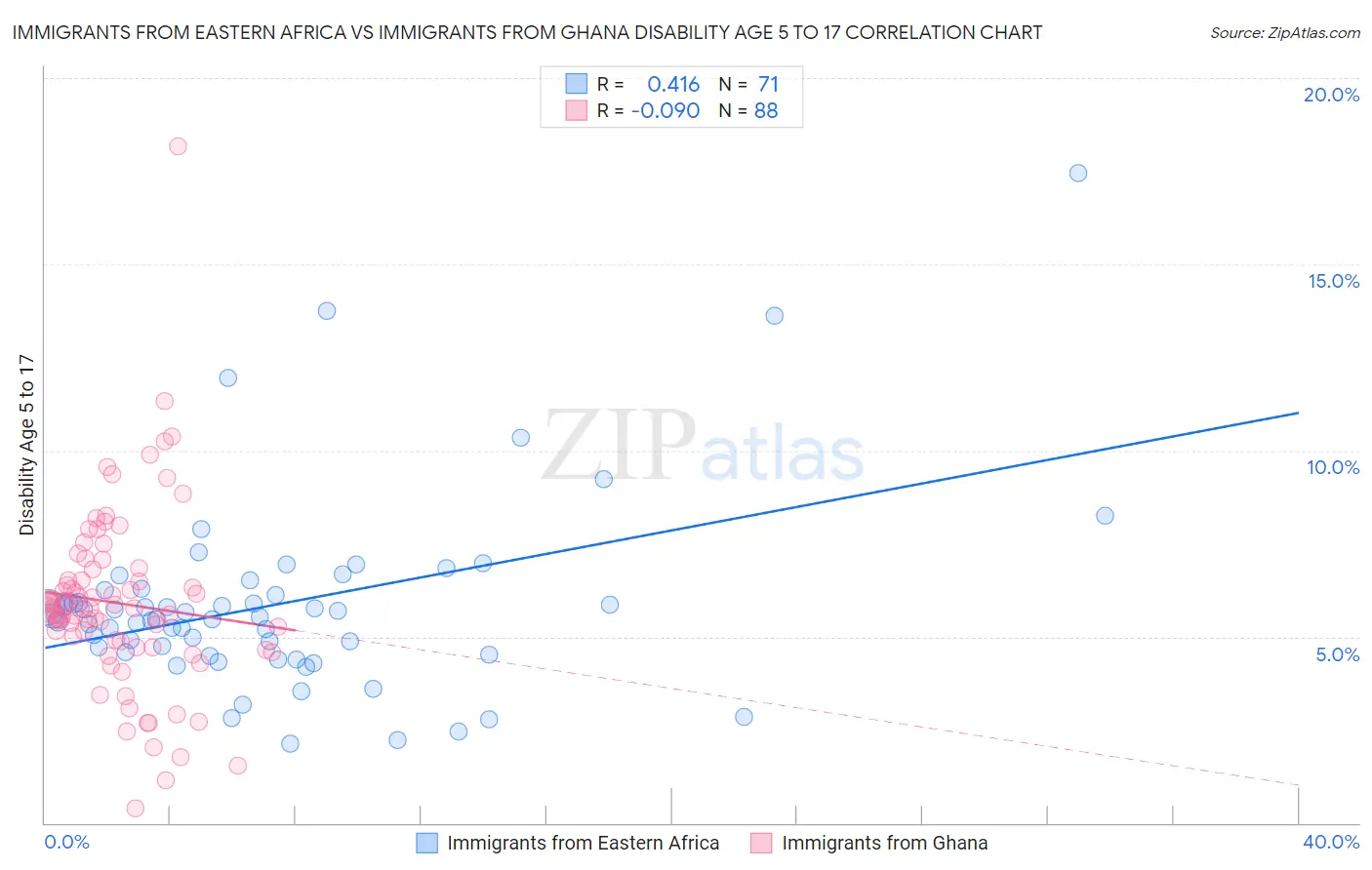 Immigrants from Eastern Africa vs Immigrants from Ghana Disability Age 5 to 17