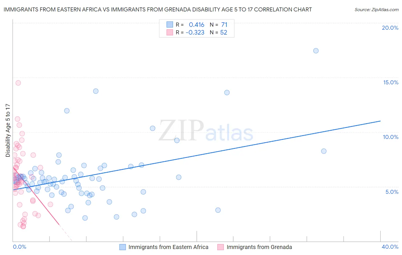 Immigrants from Eastern Africa vs Immigrants from Grenada Disability Age 5 to 17