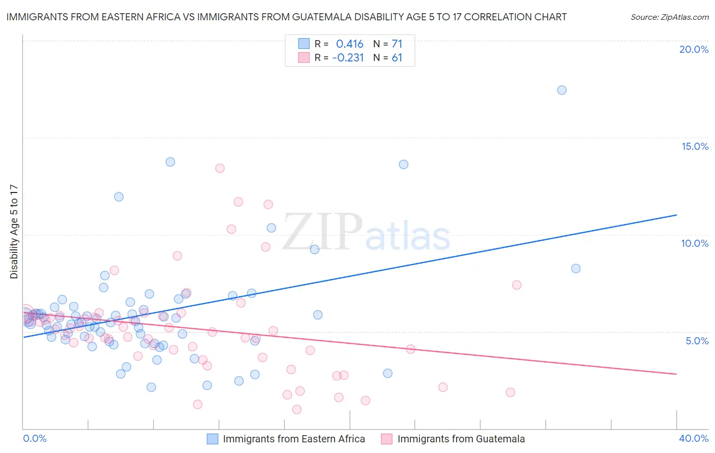 Immigrants from Eastern Africa vs Immigrants from Guatemala Disability Age 5 to 17