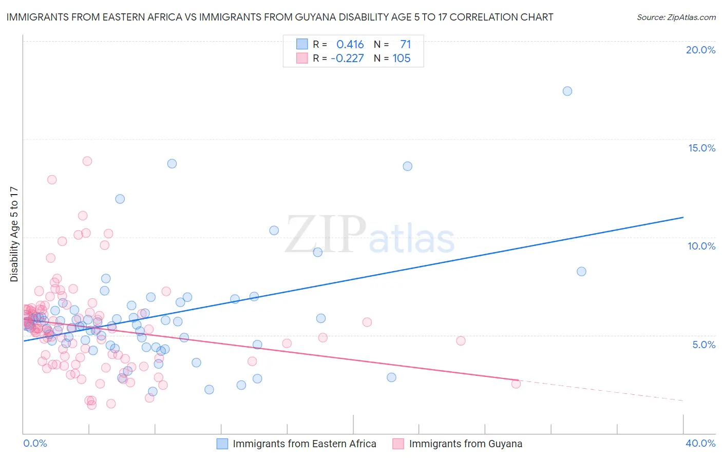 Immigrants from Eastern Africa vs Immigrants from Guyana Disability Age 5 to 17