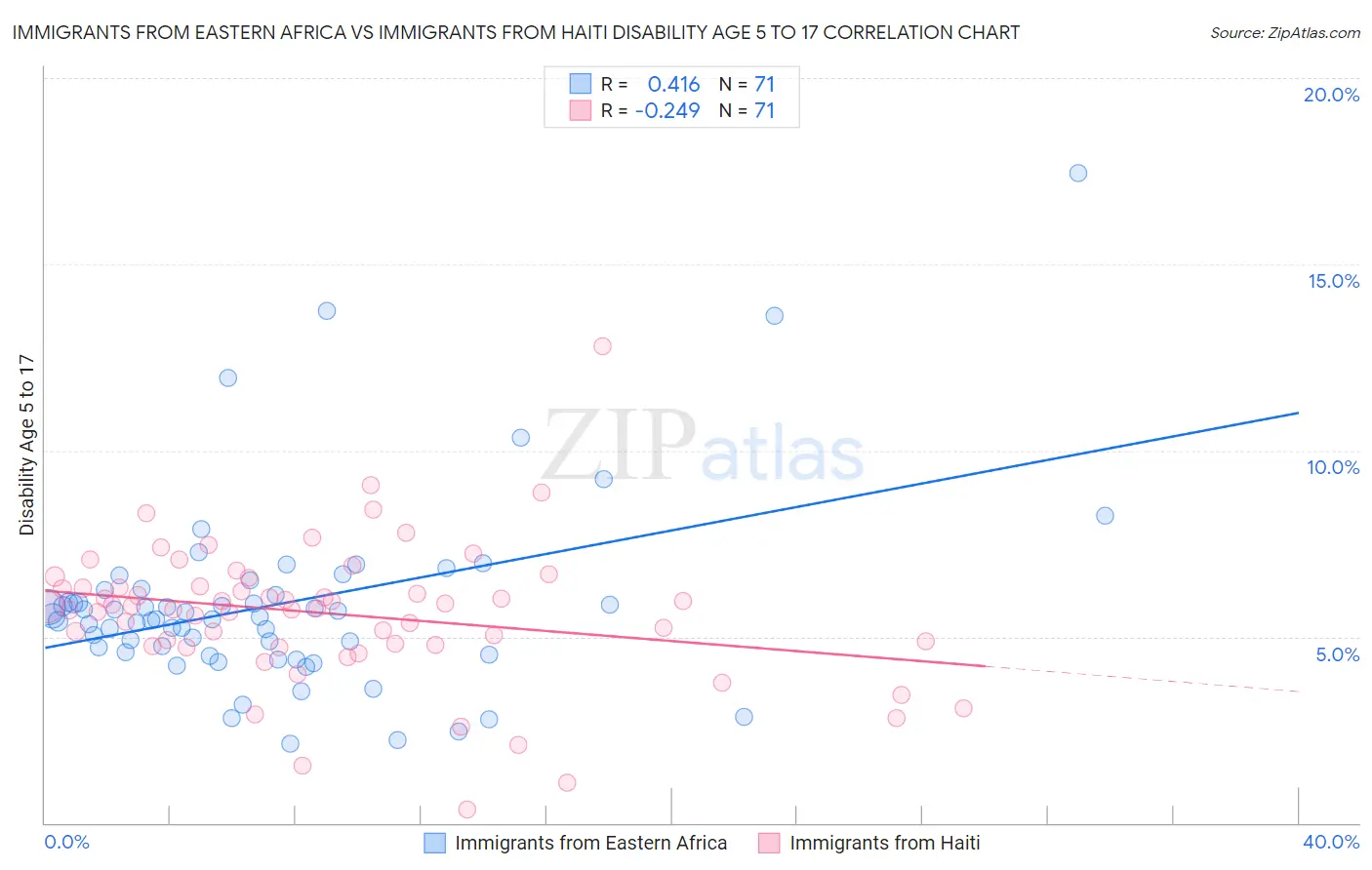 Immigrants from Eastern Africa vs Immigrants from Haiti Disability Age 5 to 17