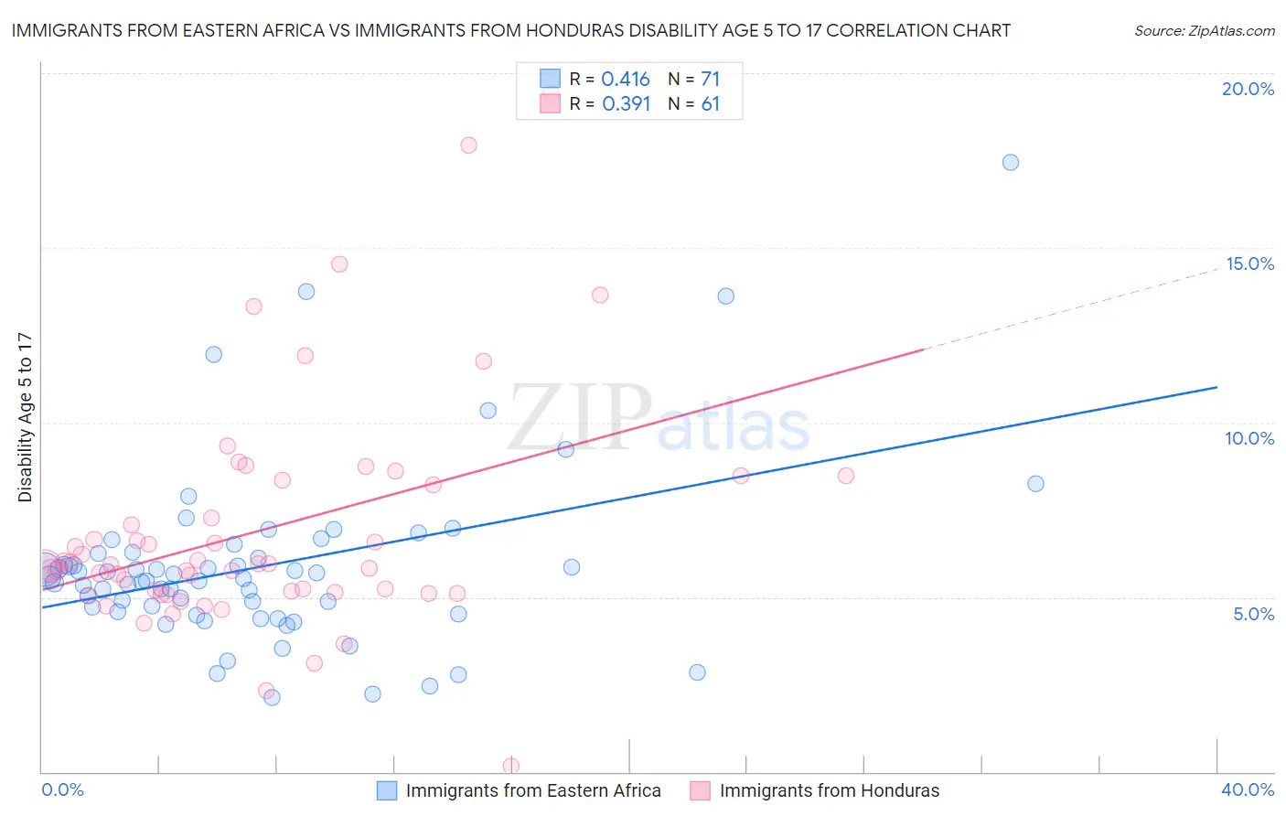 Immigrants from Eastern Africa vs Immigrants from Honduras Disability Age 5 to 17