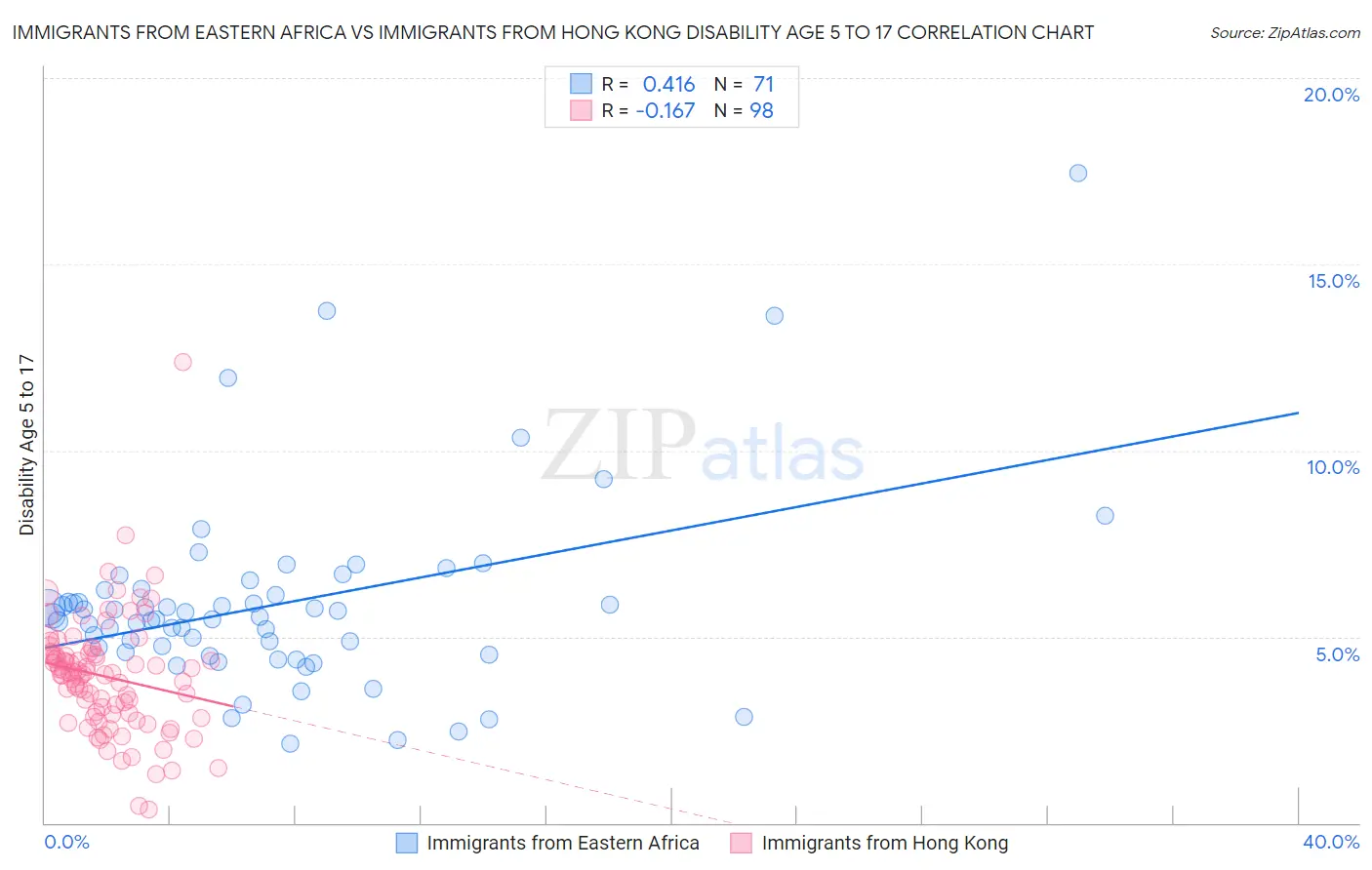 Immigrants from Eastern Africa vs Immigrants from Hong Kong Disability Age 5 to 17