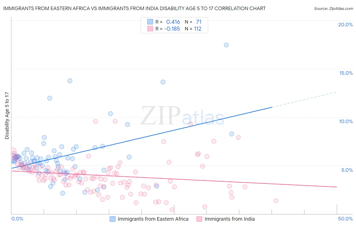 Immigrants from Eastern Africa vs Immigrants from India Disability Age 5 to 17