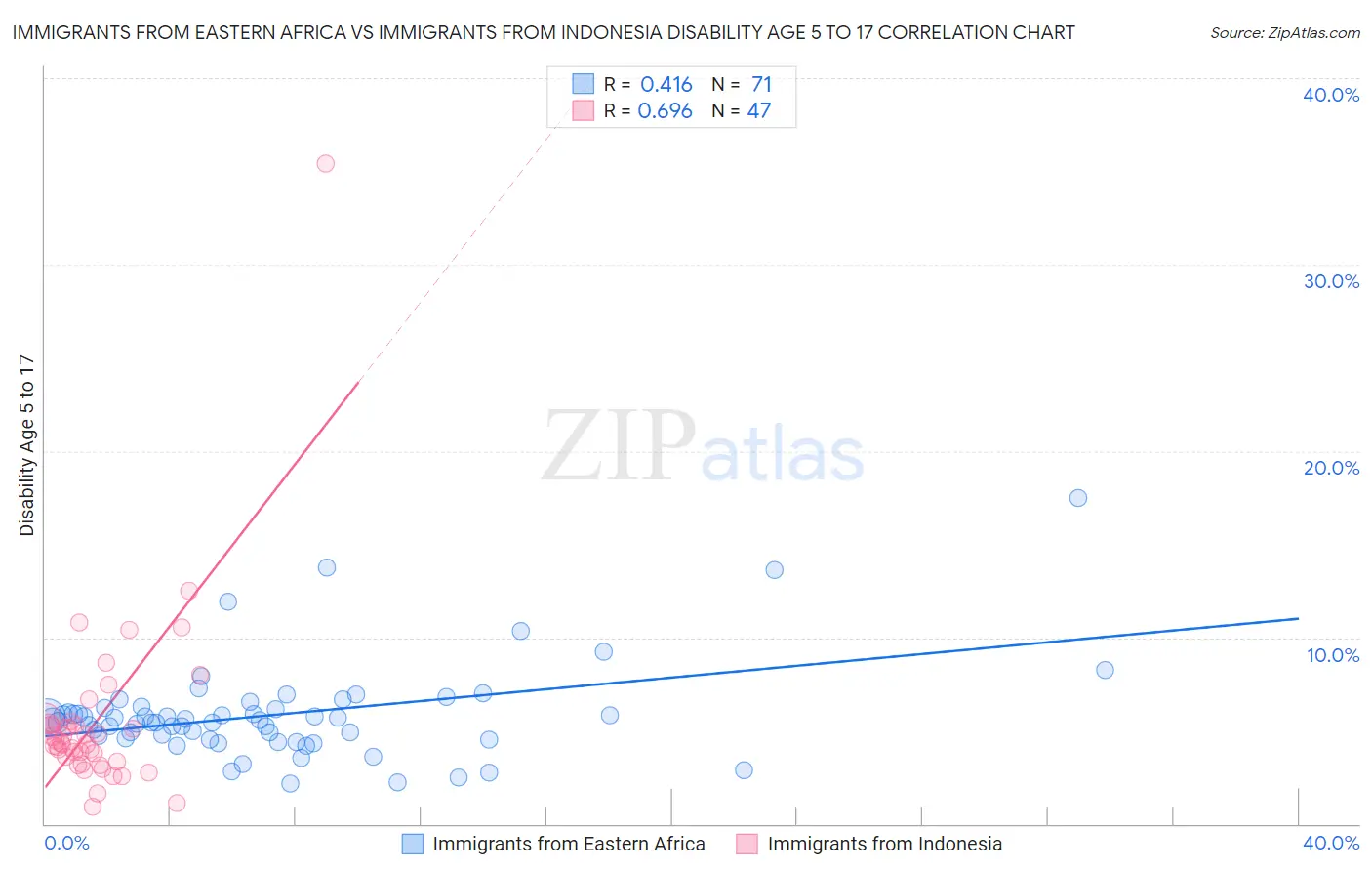 Immigrants from Eastern Africa vs Immigrants from Indonesia Disability Age 5 to 17