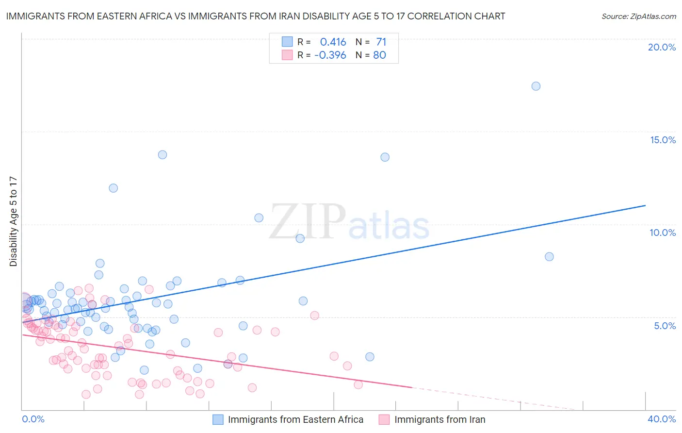 Immigrants from Eastern Africa vs Immigrants from Iran Disability Age 5 to 17