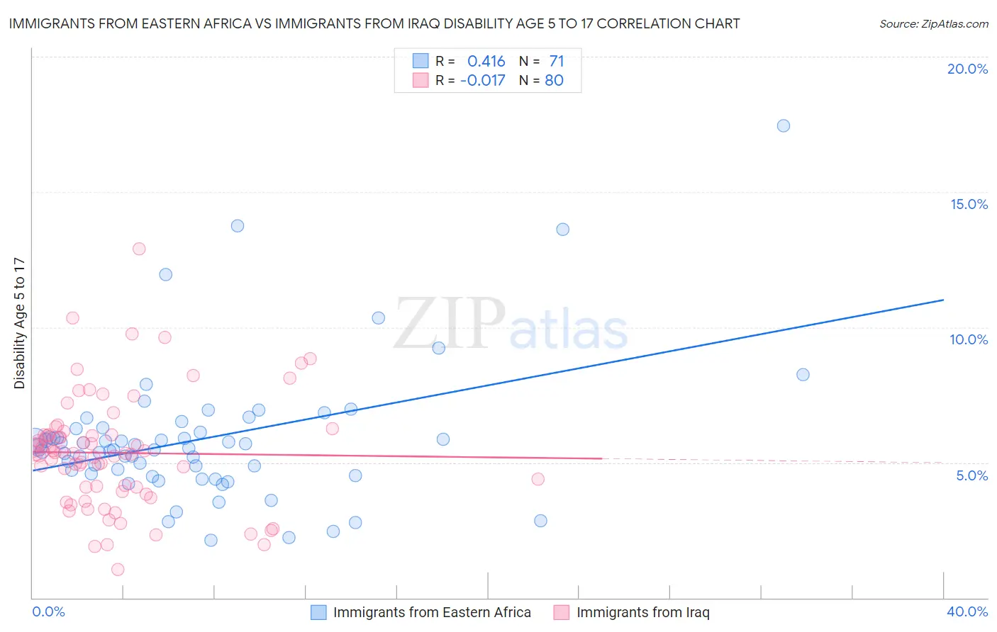 Immigrants from Eastern Africa vs Immigrants from Iraq Disability Age 5 to 17