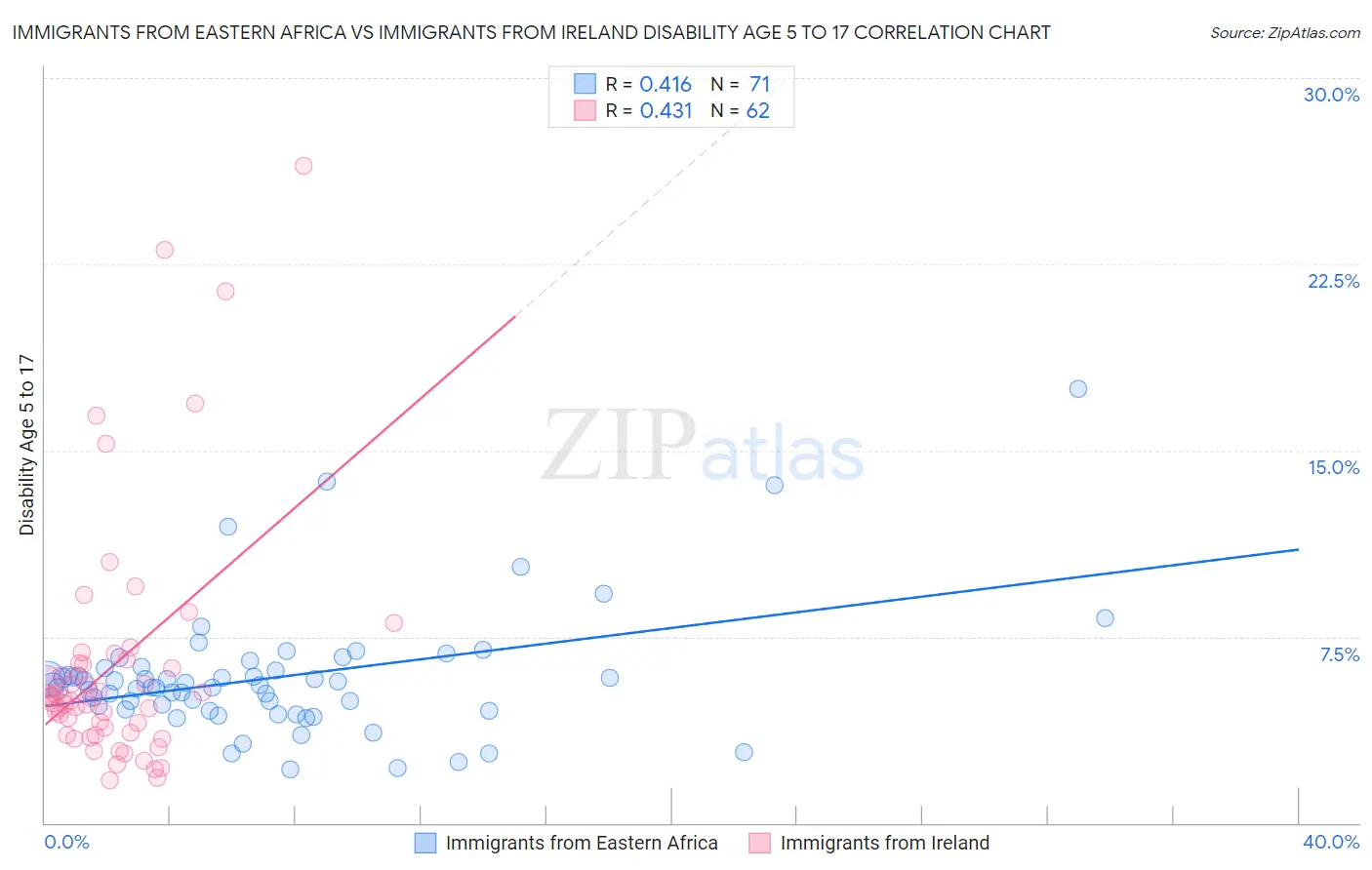 Immigrants from Eastern Africa vs Immigrants from Ireland Disability Age 5 to 17