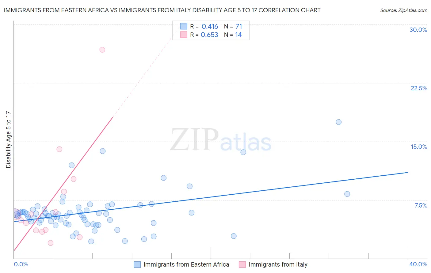 Immigrants from Eastern Africa vs Immigrants from Italy Disability Age 5 to 17