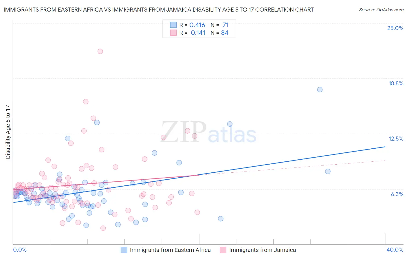 Immigrants from Eastern Africa vs Immigrants from Jamaica Disability Age 5 to 17