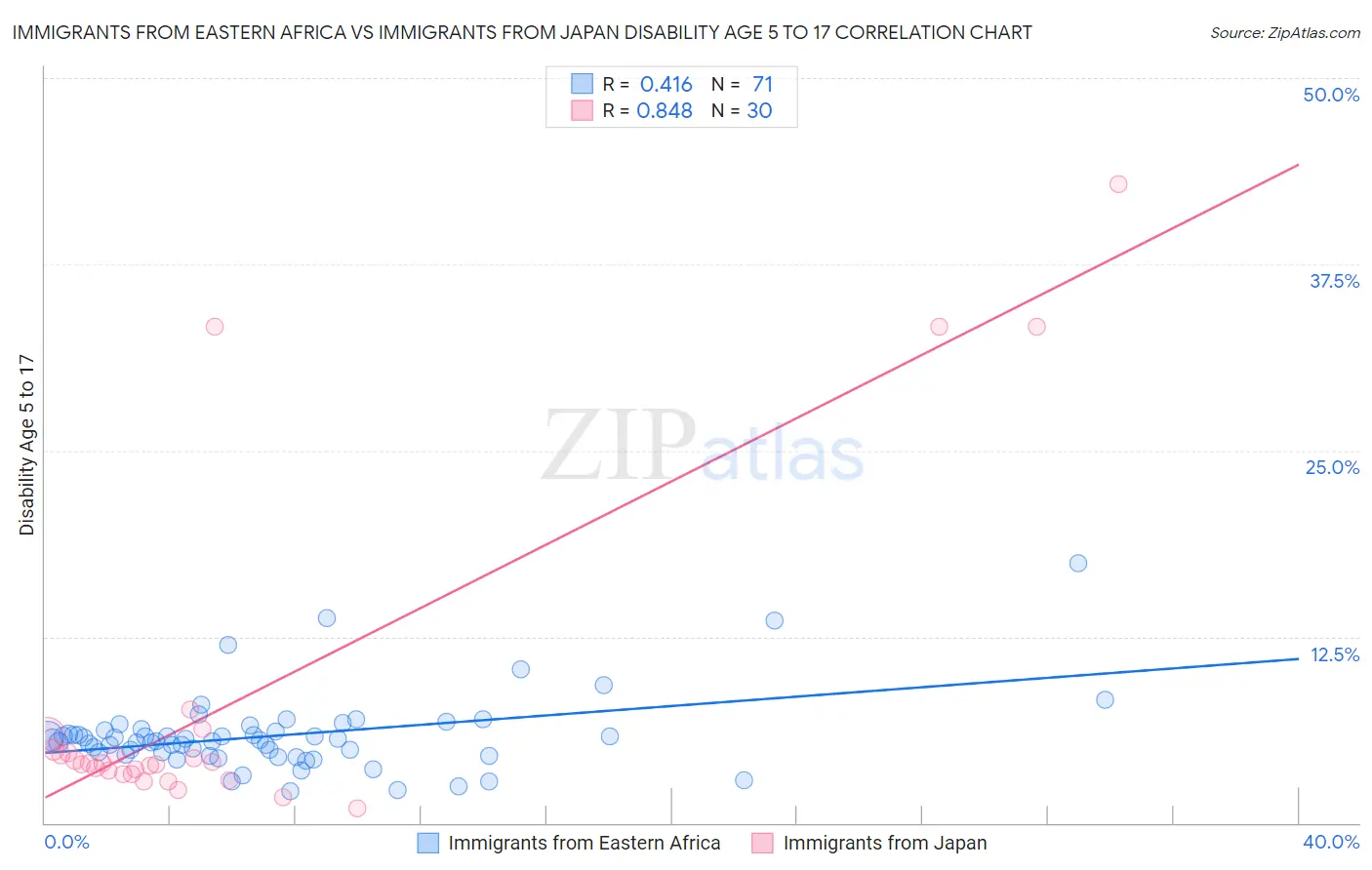Immigrants from Eastern Africa vs Immigrants from Japan Disability Age 5 to 17