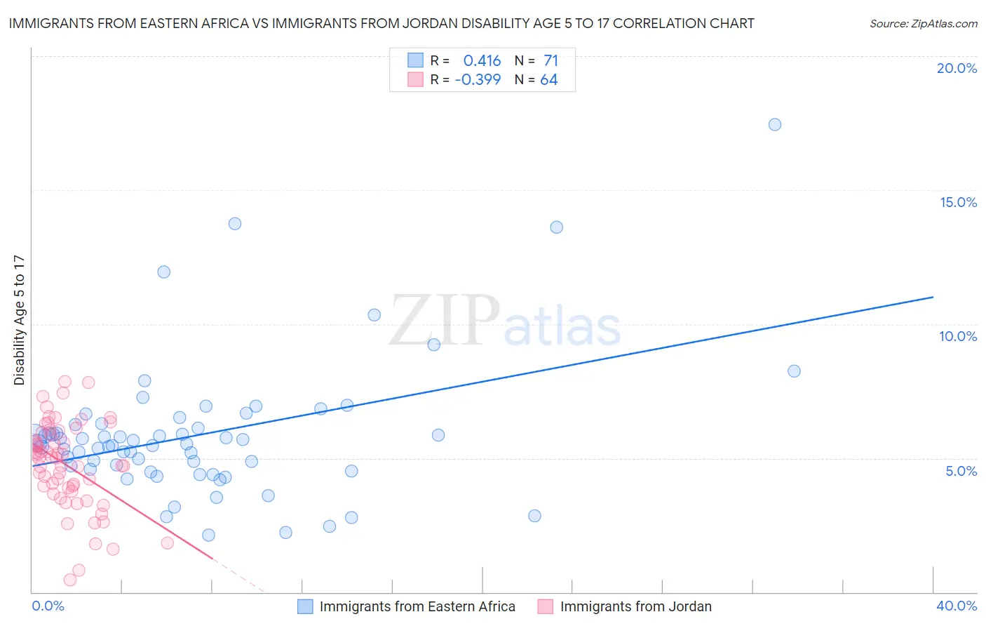 Immigrants from Eastern Africa vs Immigrants from Jordan Disability Age 5 to 17