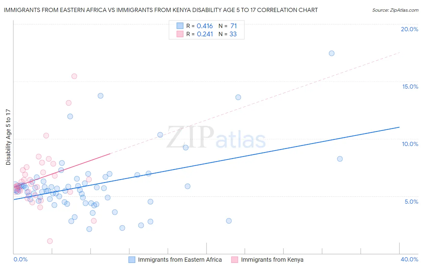 Immigrants from Eastern Africa vs Immigrants from Kenya Disability Age 5 to 17