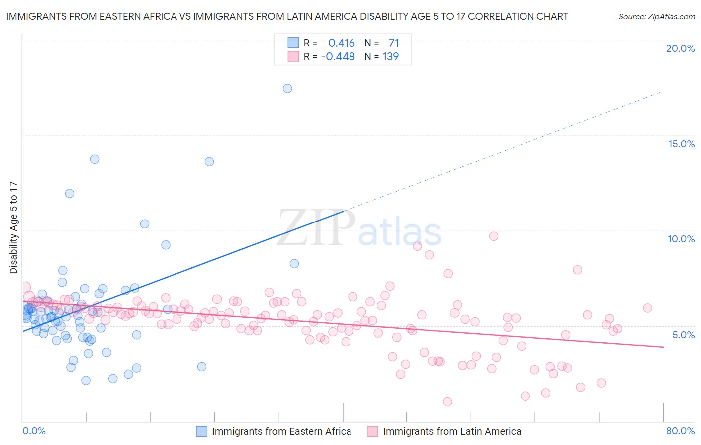 Immigrants from Eastern Africa vs Immigrants from Latin America Disability Age 5 to 17