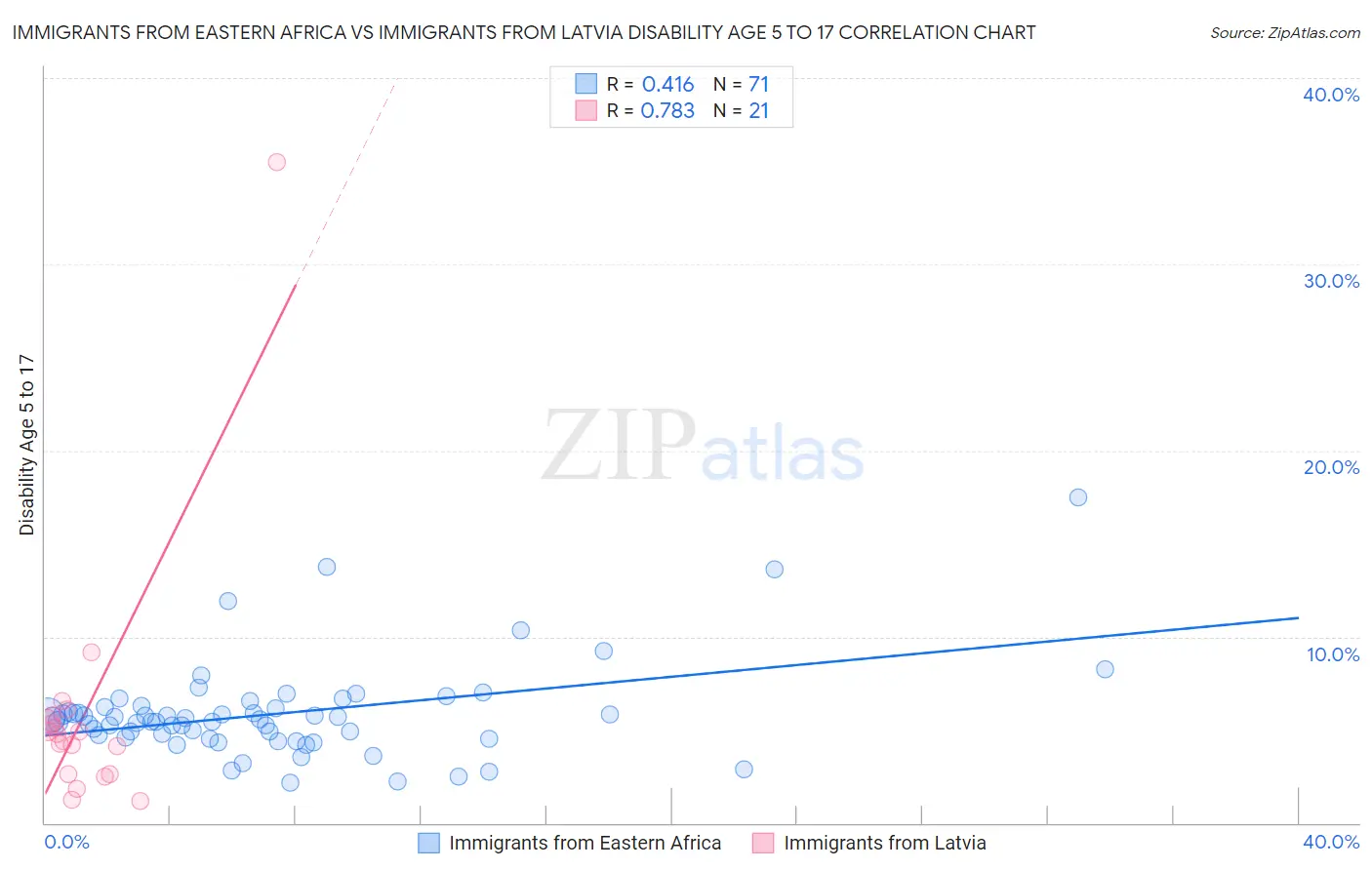 Immigrants from Eastern Africa vs Immigrants from Latvia Disability Age 5 to 17