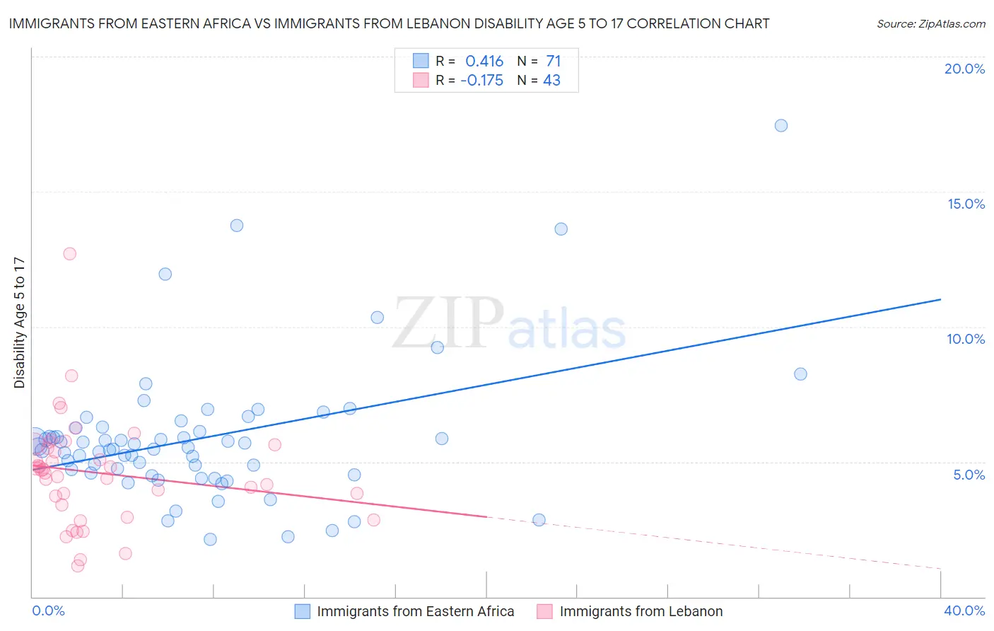 Immigrants from Eastern Africa vs Immigrants from Lebanon Disability Age 5 to 17