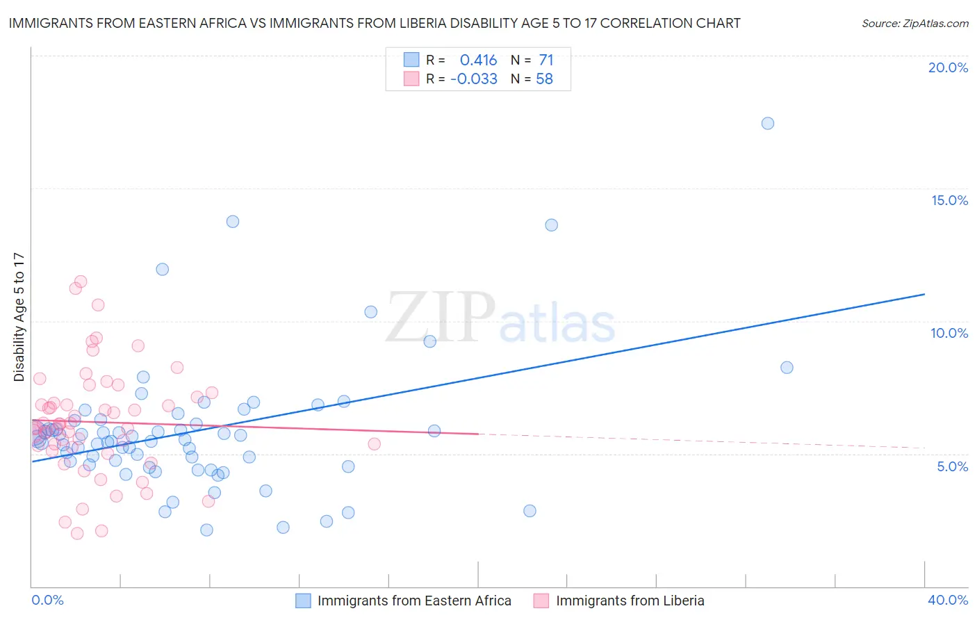 Immigrants from Eastern Africa vs Immigrants from Liberia Disability Age 5 to 17