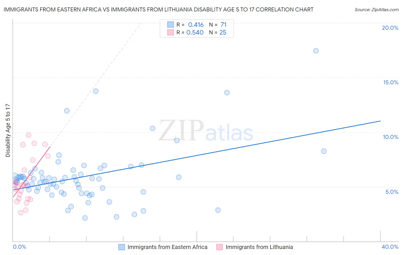 Immigrants from Eastern Africa vs Immigrants from Lithuania Disability Age 5 to 17