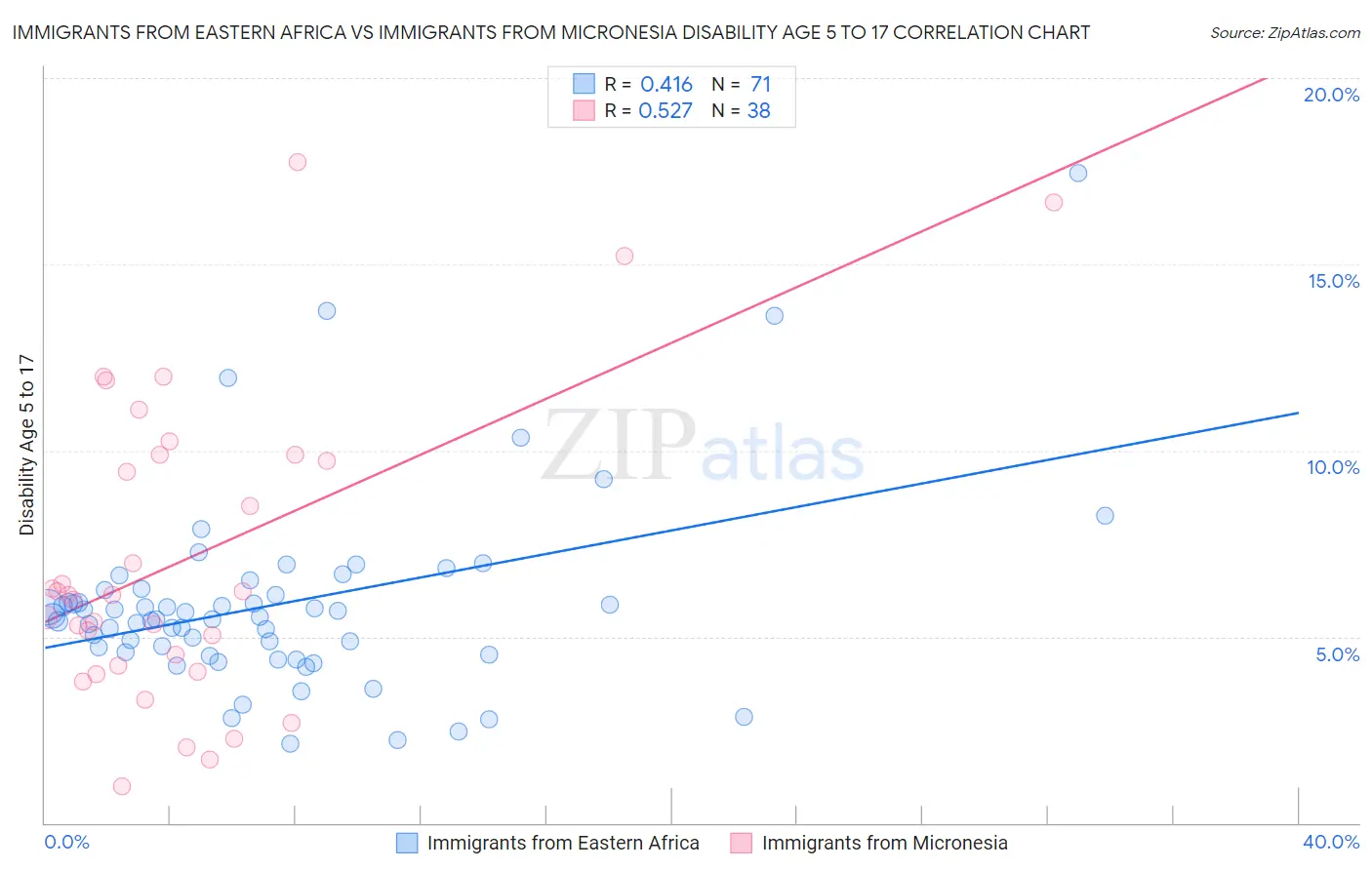Immigrants from Eastern Africa vs Immigrants from Micronesia Disability Age 5 to 17