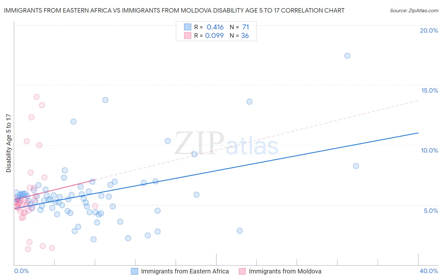 Immigrants from Eastern Africa vs Immigrants from Moldova Disability Age 5 to 17
