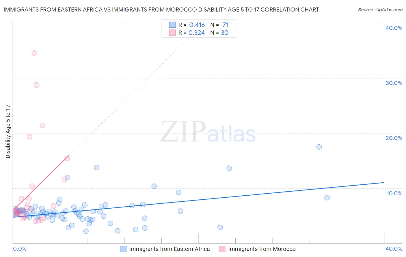 Immigrants from Eastern Africa vs Immigrants from Morocco Disability Age 5 to 17
