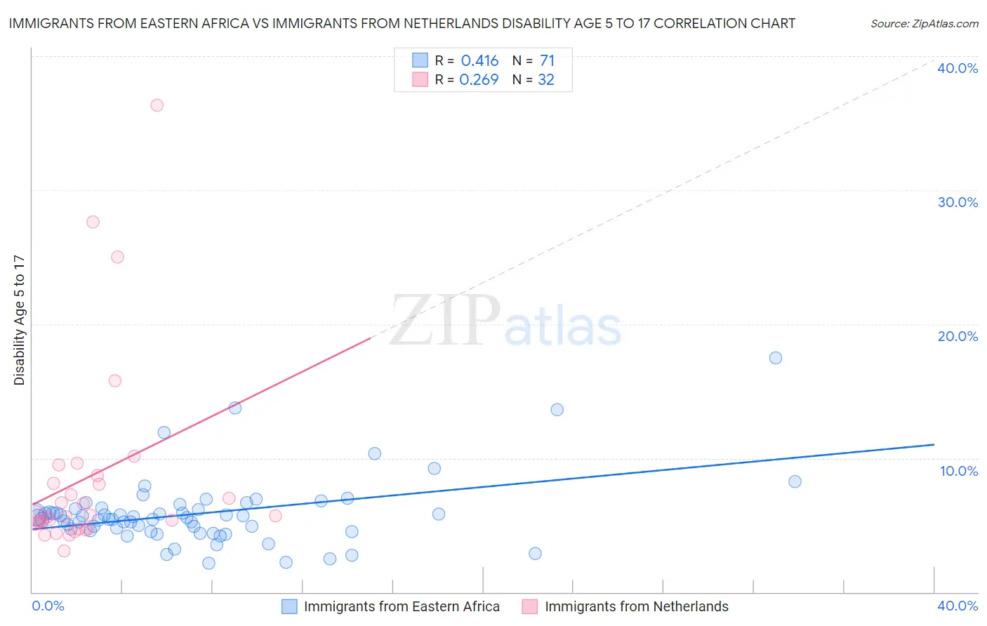 Immigrants from Eastern Africa vs Immigrants from Netherlands Disability Age 5 to 17