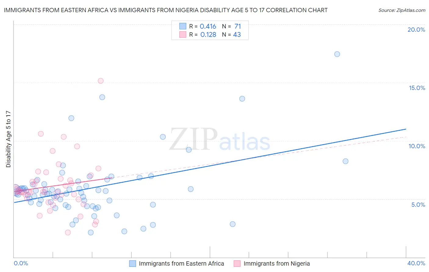 Immigrants from Eastern Africa vs Immigrants from Nigeria Disability Age 5 to 17