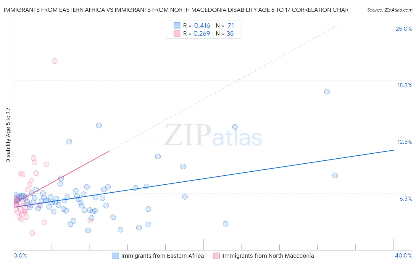 Immigrants from Eastern Africa vs Immigrants from North Macedonia Disability Age 5 to 17