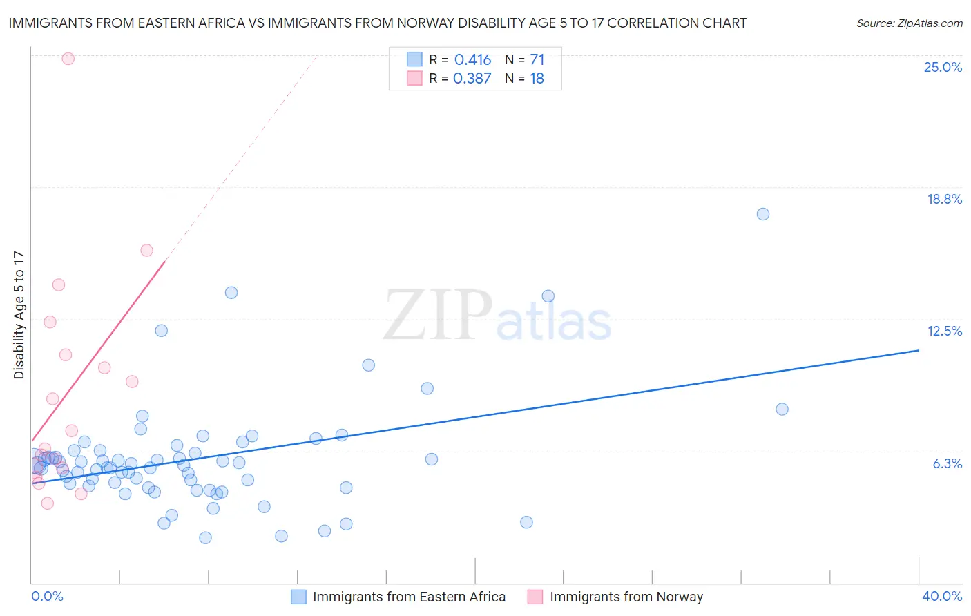 Immigrants from Eastern Africa vs Immigrants from Norway Disability Age 5 to 17