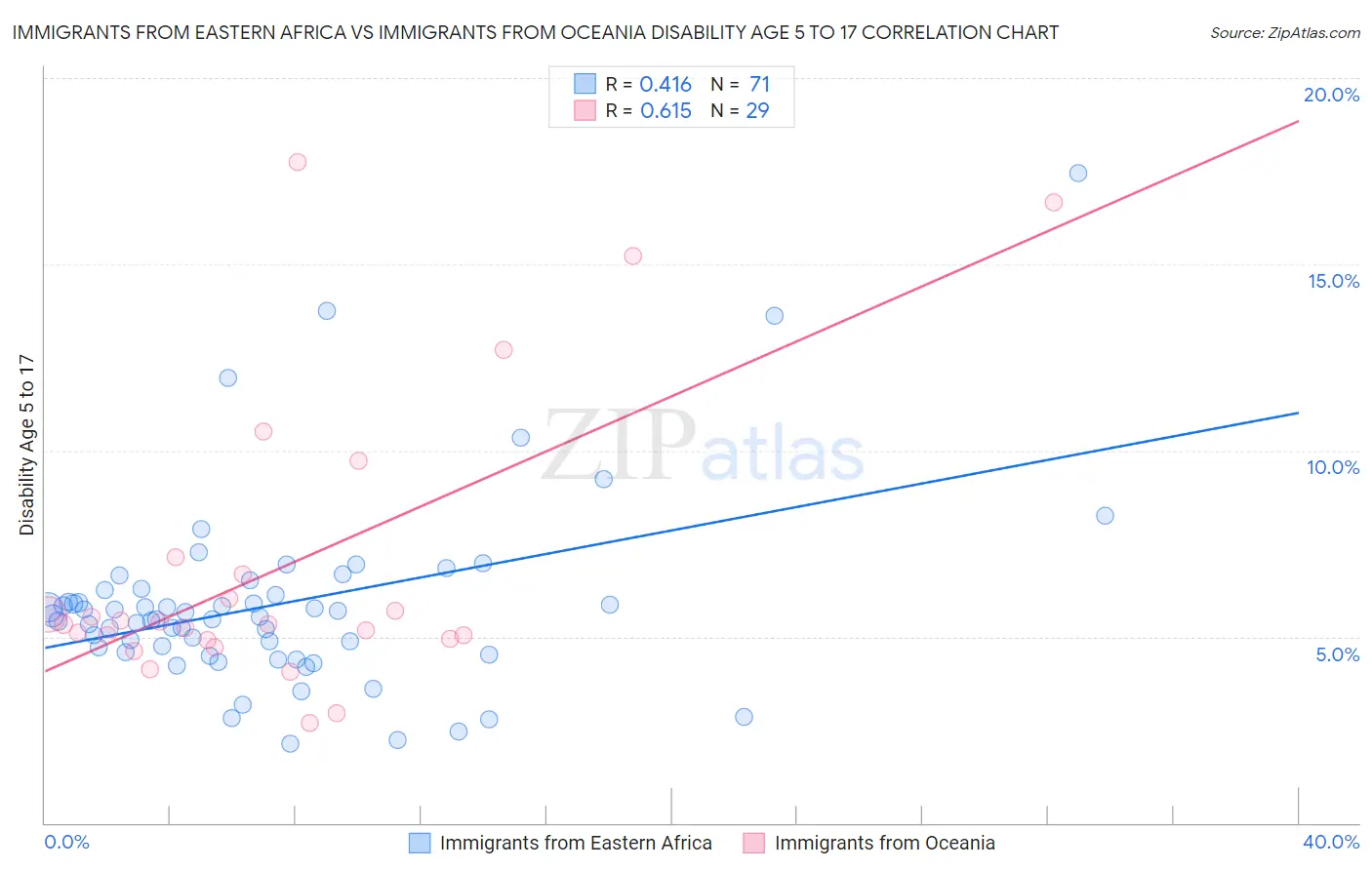 Immigrants from Eastern Africa vs Immigrants from Oceania Disability Age 5 to 17