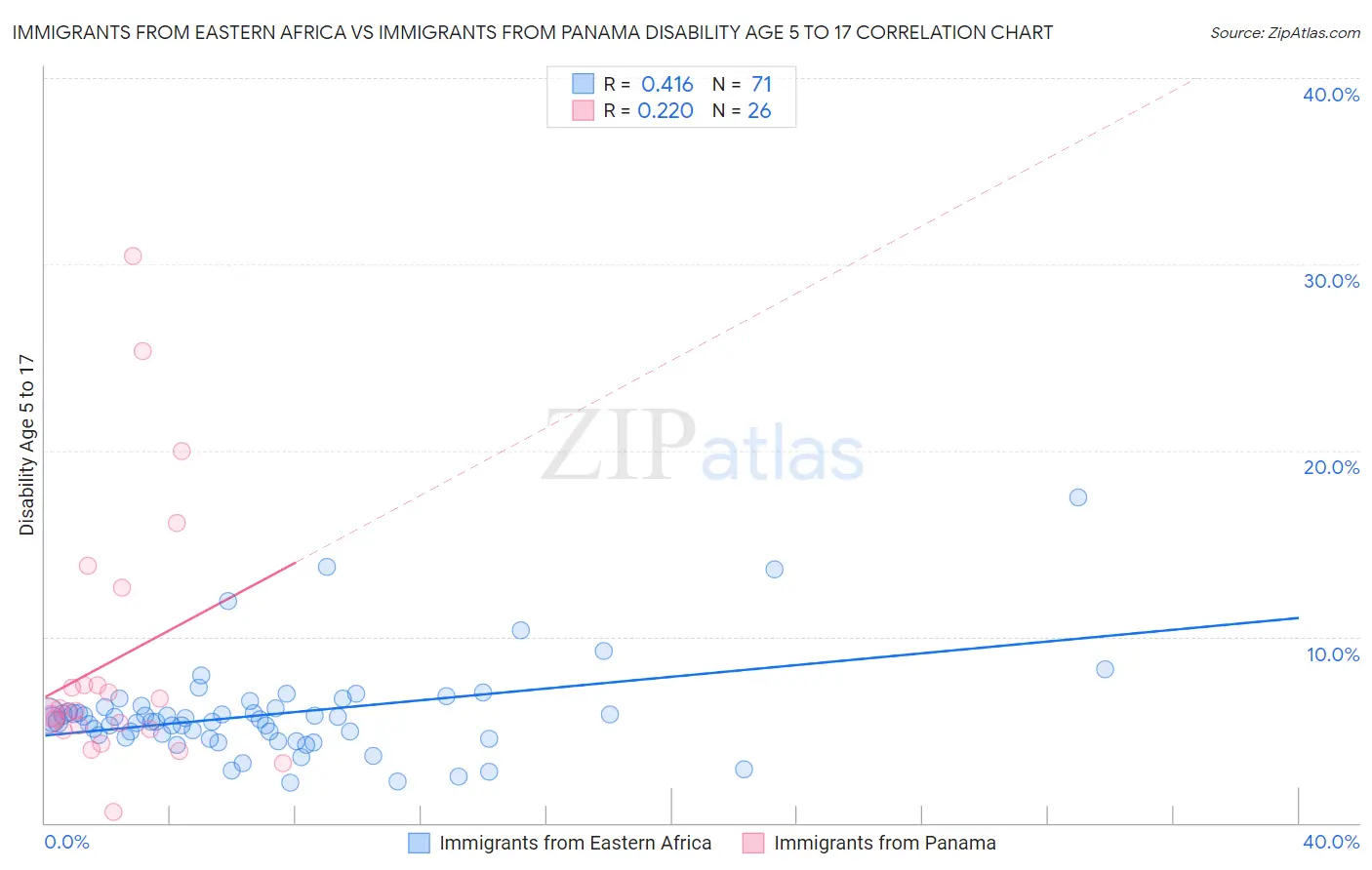 Immigrants from Eastern Africa vs Immigrants from Panama Disability Age 5 to 17
