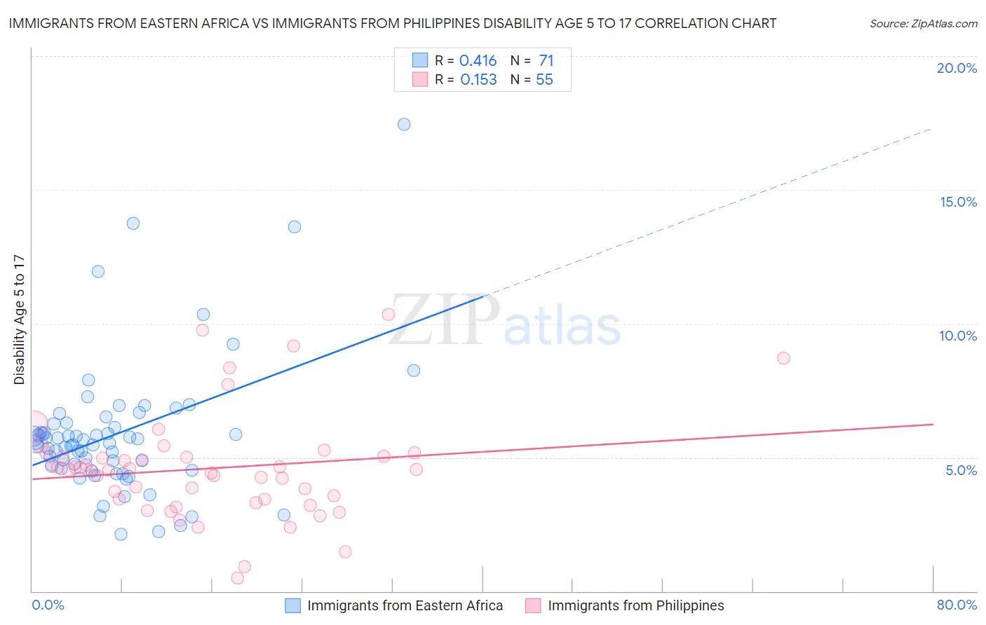 Immigrants from Eastern Africa vs Immigrants from Philippines Disability Age 5 to 17