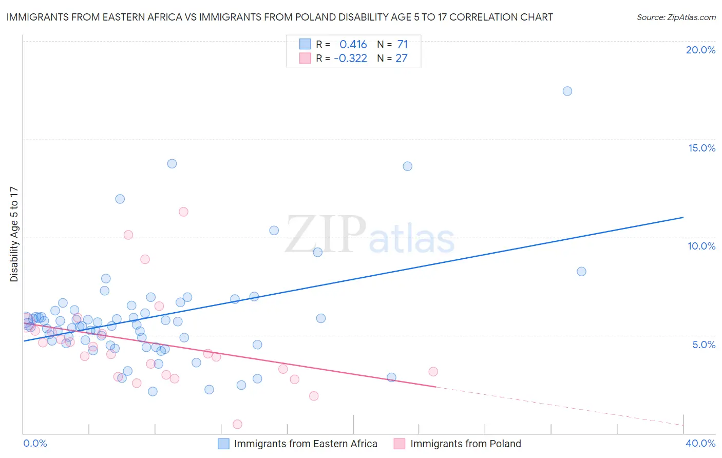 Immigrants from Eastern Africa vs Immigrants from Poland Disability Age 5 to 17