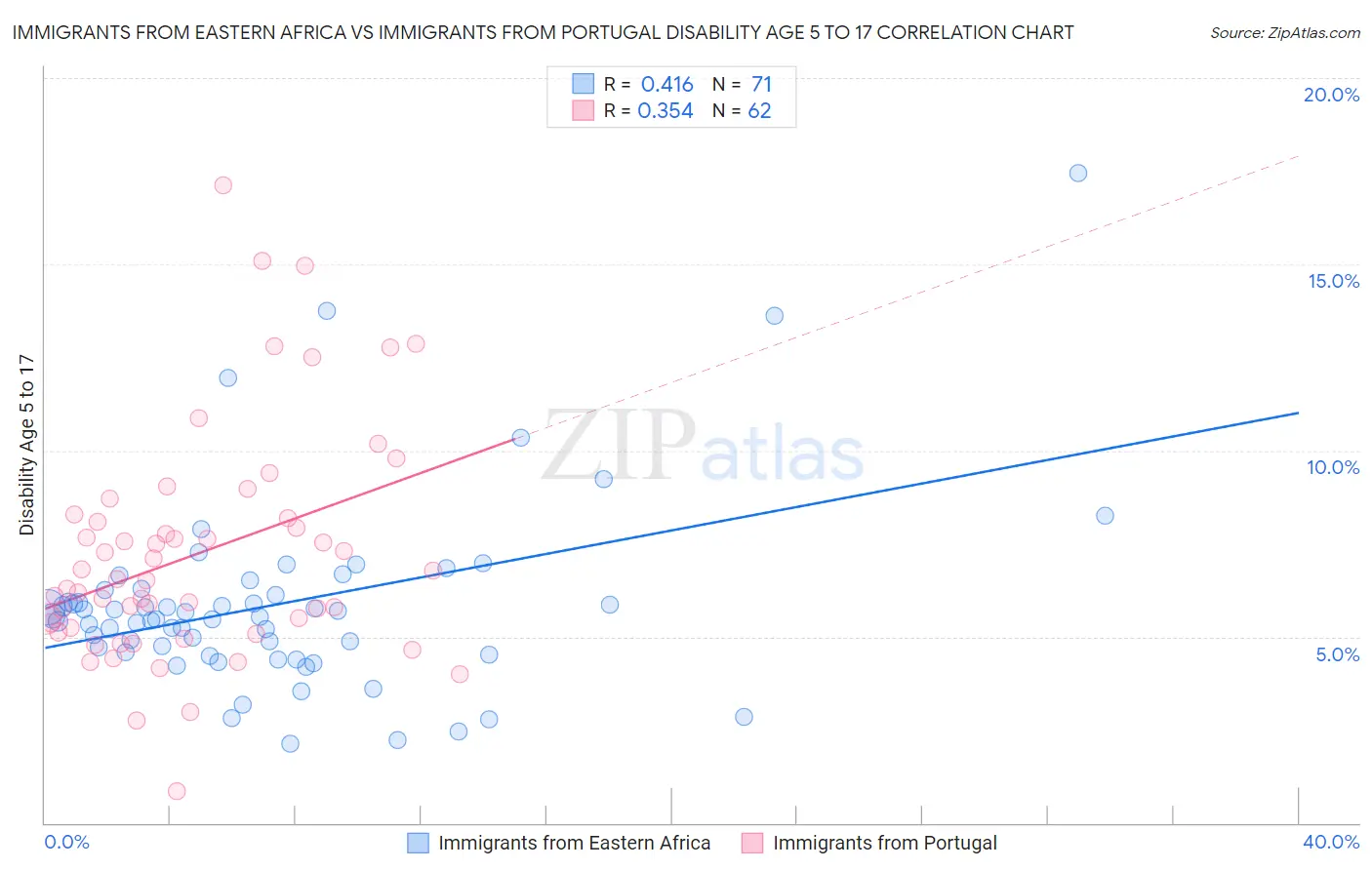 Immigrants from Eastern Africa vs Immigrants from Portugal Disability Age 5 to 17