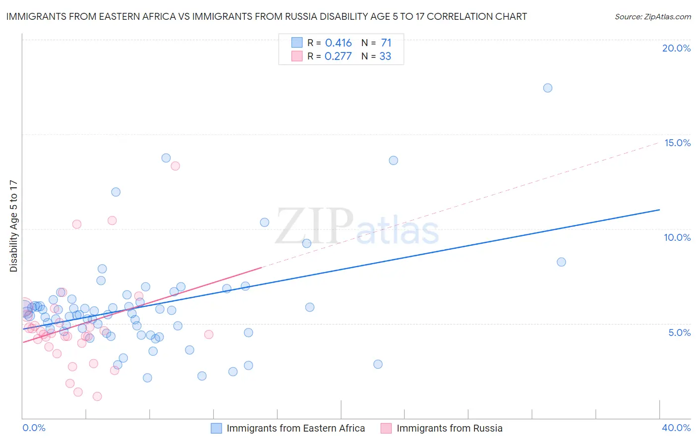 Immigrants from Eastern Africa vs Immigrants from Russia Disability Age 5 to 17