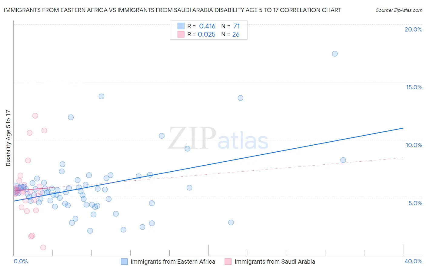 Immigrants from Eastern Africa vs Immigrants from Saudi Arabia Disability Age 5 to 17