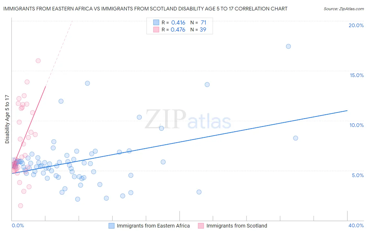 Immigrants from Eastern Africa vs Immigrants from Scotland Disability Age 5 to 17