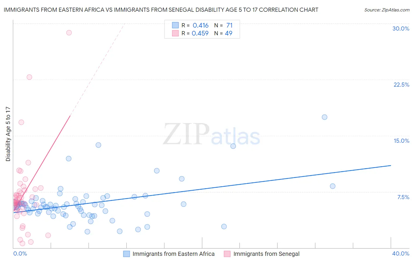 Immigrants from Eastern Africa vs Immigrants from Senegal Disability Age 5 to 17