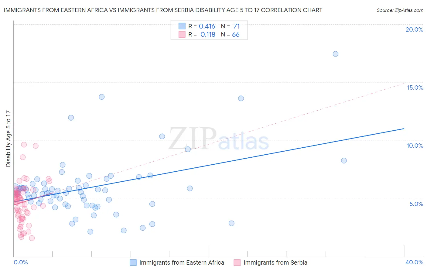 Immigrants from Eastern Africa vs Immigrants from Serbia Disability Age 5 to 17