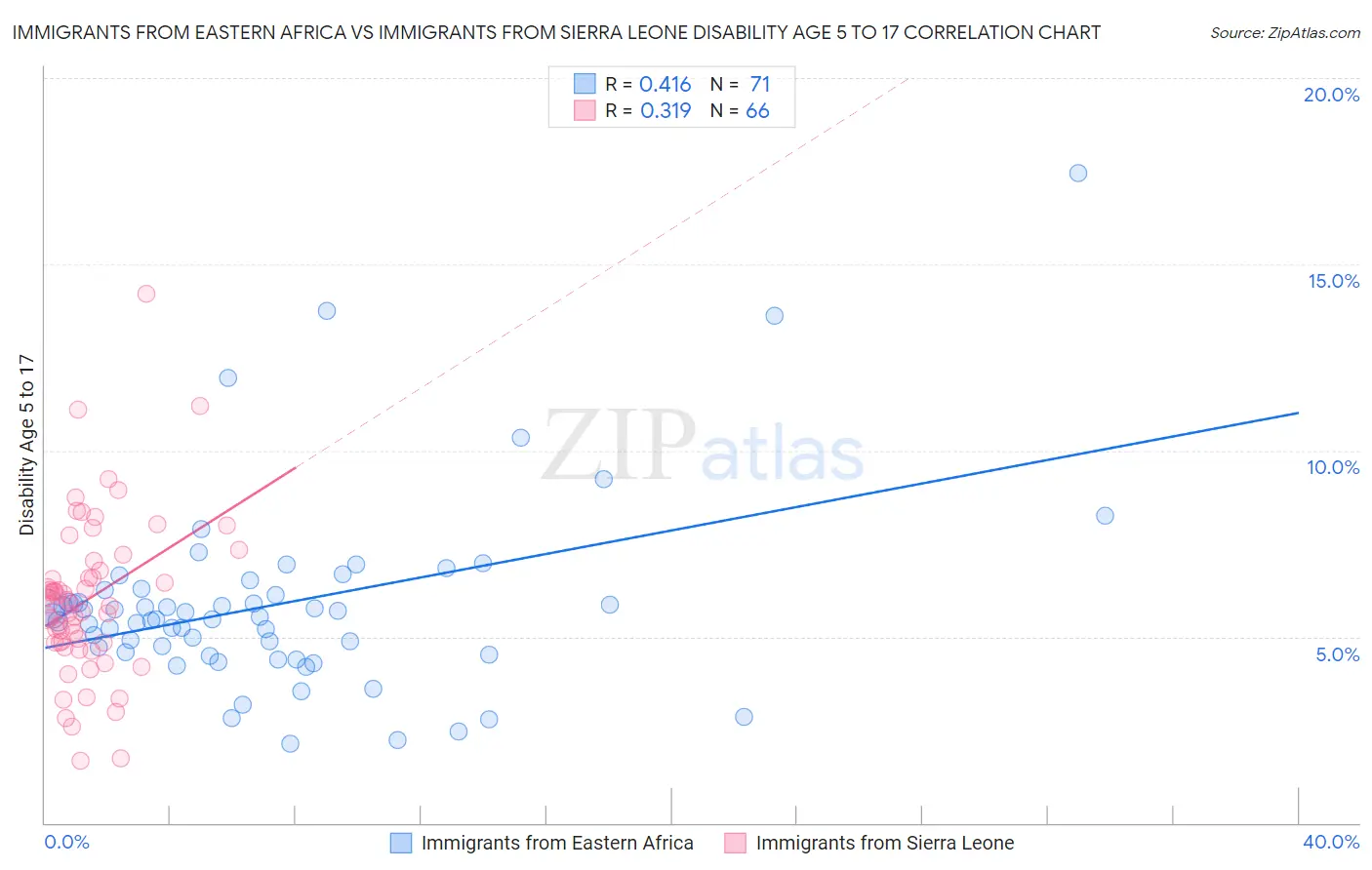 Immigrants from Eastern Africa vs Immigrants from Sierra Leone Disability Age 5 to 17