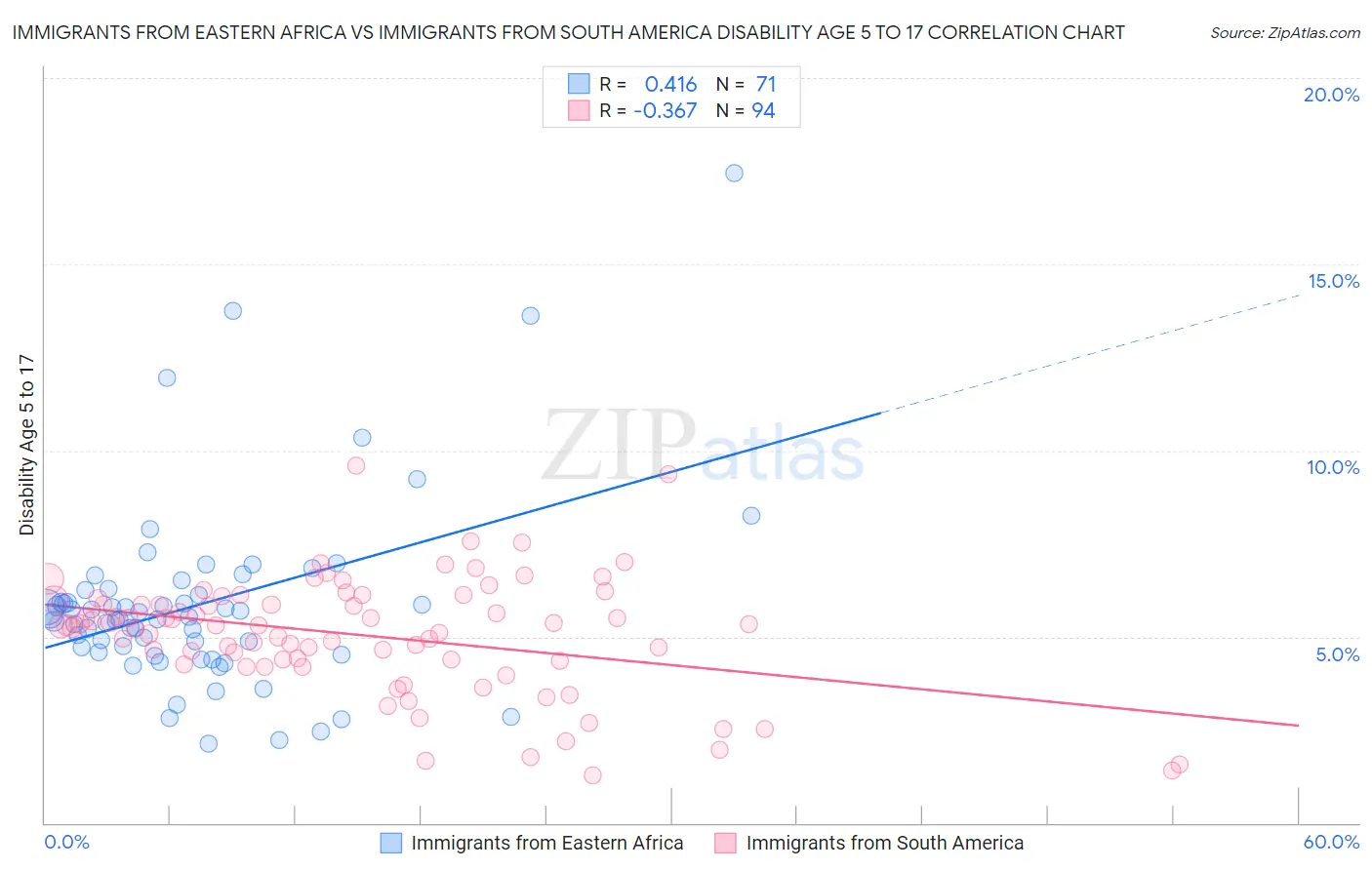 Immigrants from Eastern Africa vs Immigrants from South America Disability Age 5 to 17