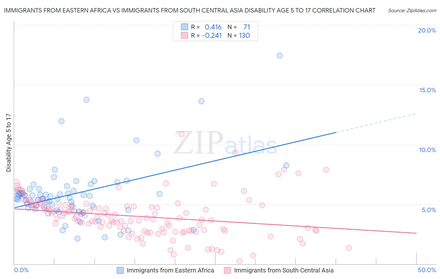 Immigrants from Eastern Africa vs Immigrants from South Central Asia Disability Age 5 to 17