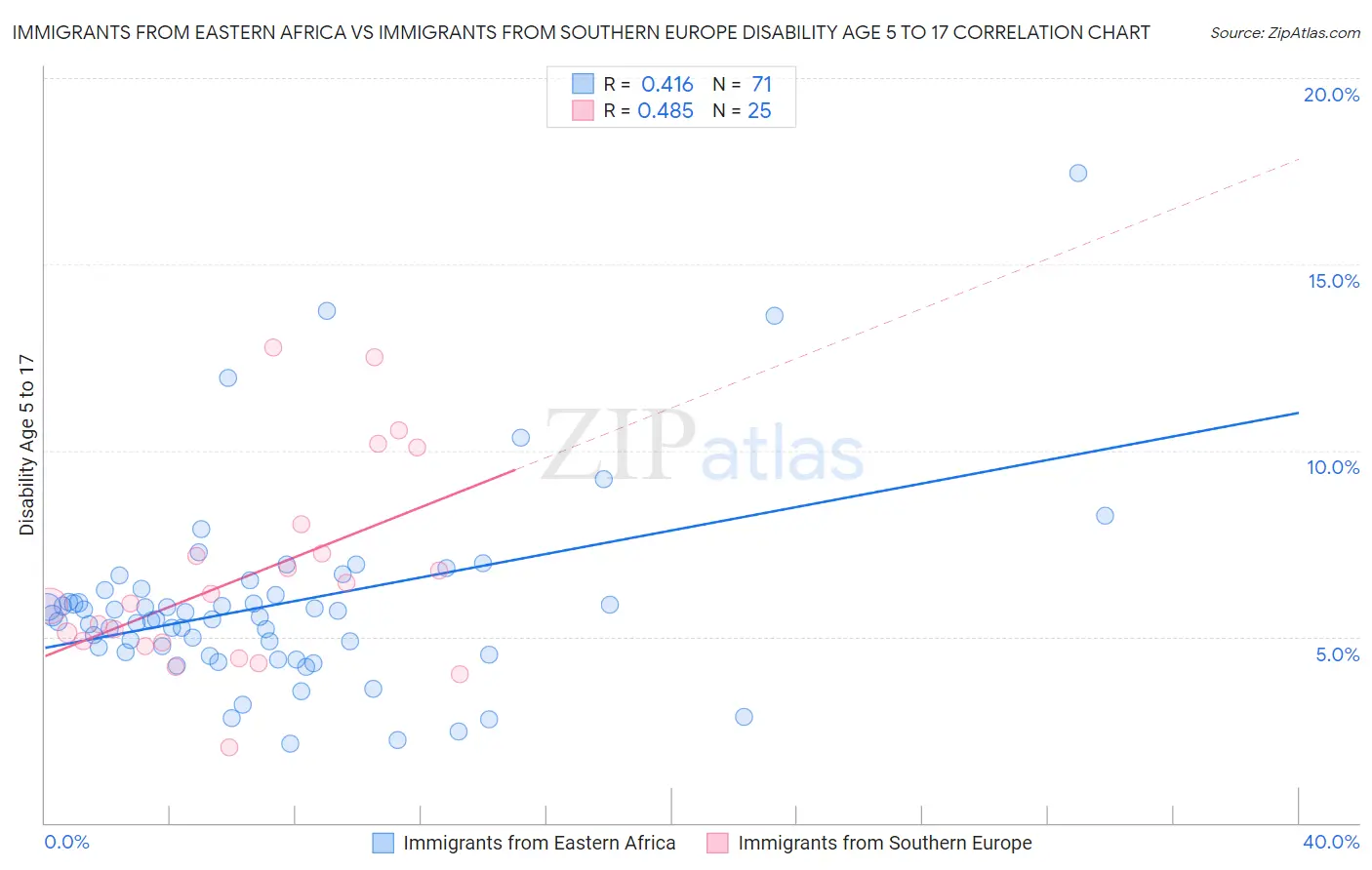 Immigrants from Eastern Africa vs Immigrants from Southern Europe Disability Age 5 to 17