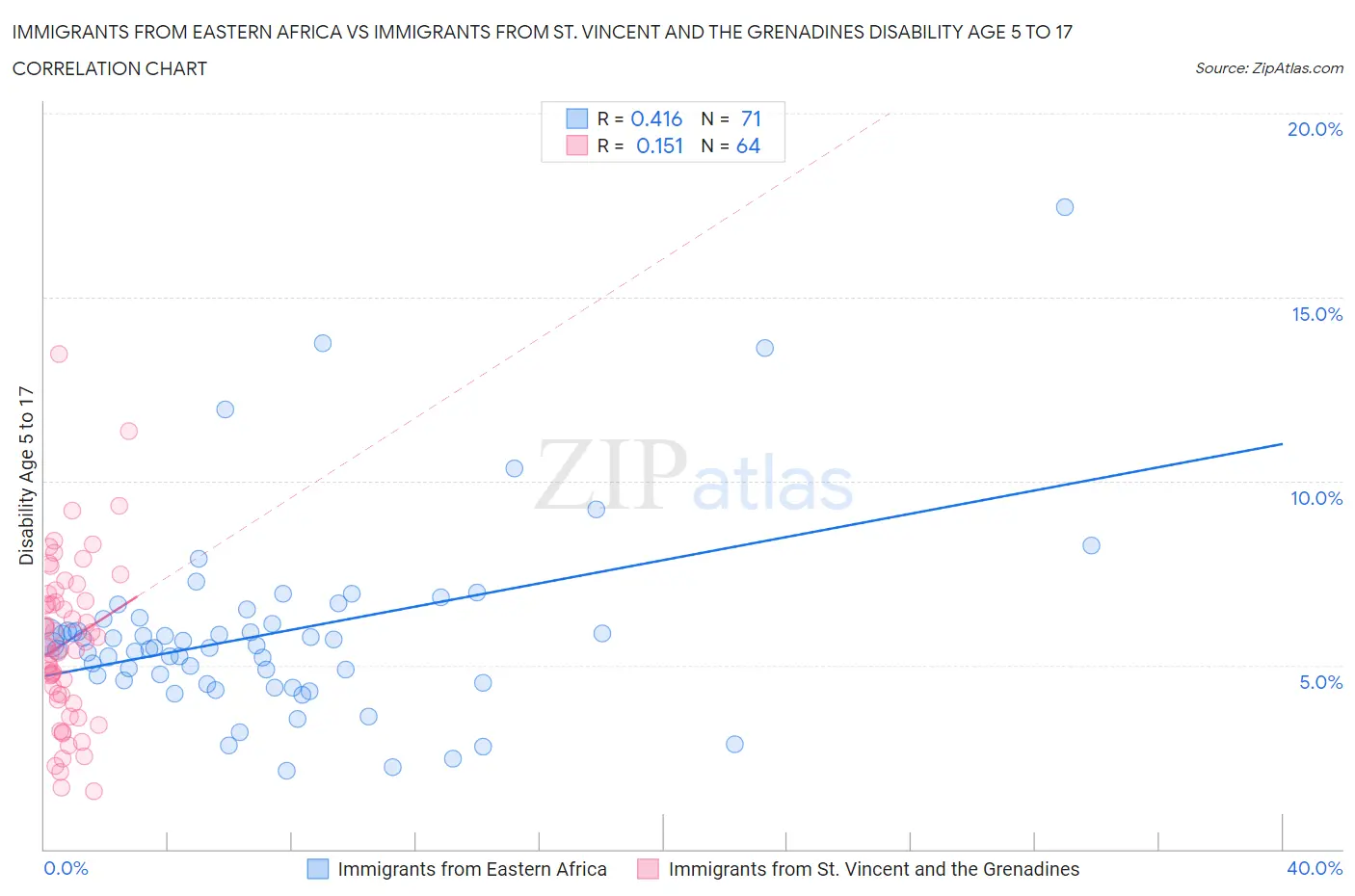 Immigrants from Eastern Africa vs Immigrants from St. Vincent and the Grenadines Disability Age 5 to 17