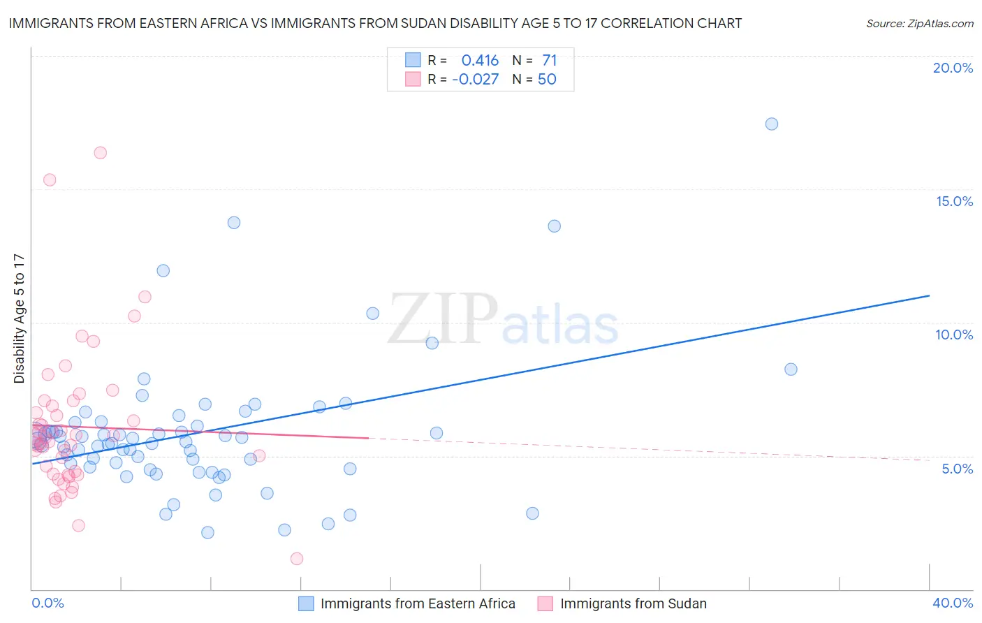 Immigrants from Eastern Africa vs Immigrants from Sudan Disability Age 5 to 17