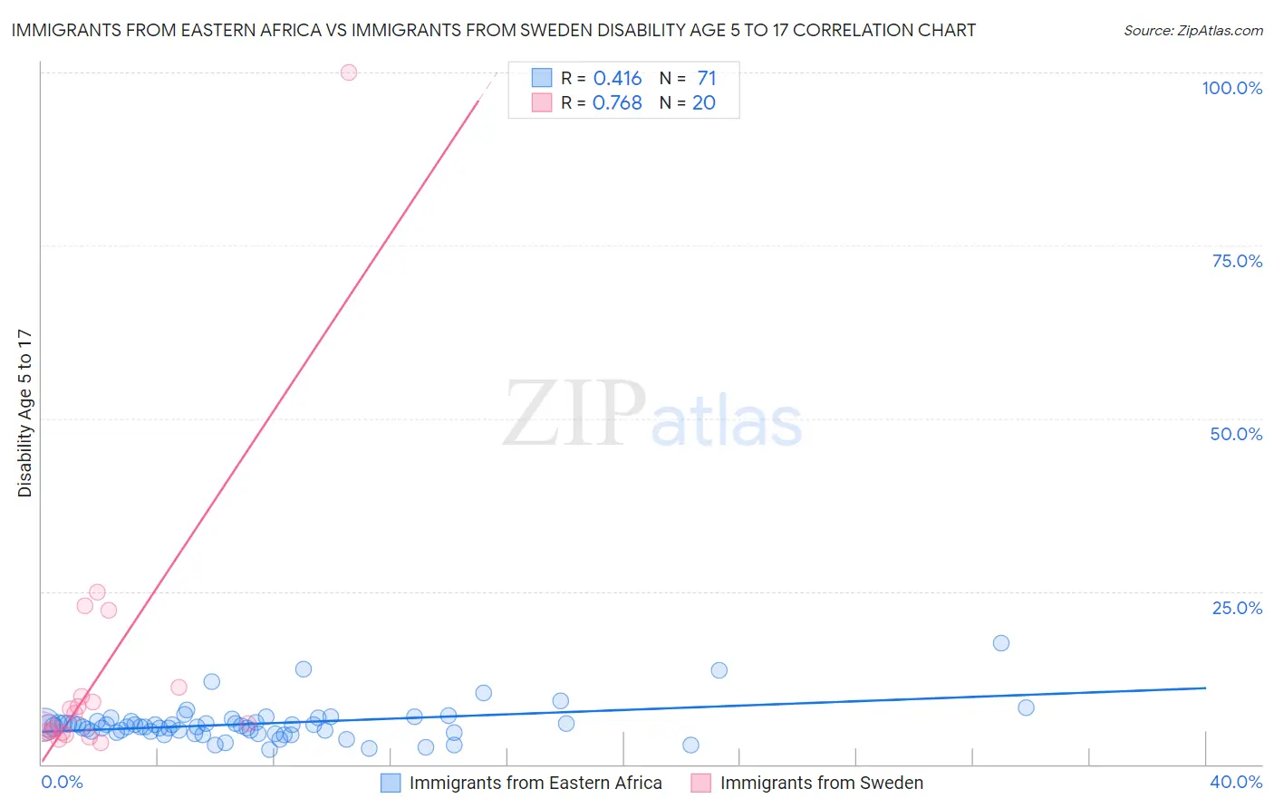 Immigrants from Eastern Africa vs Immigrants from Sweden Disability Age 5 to 17