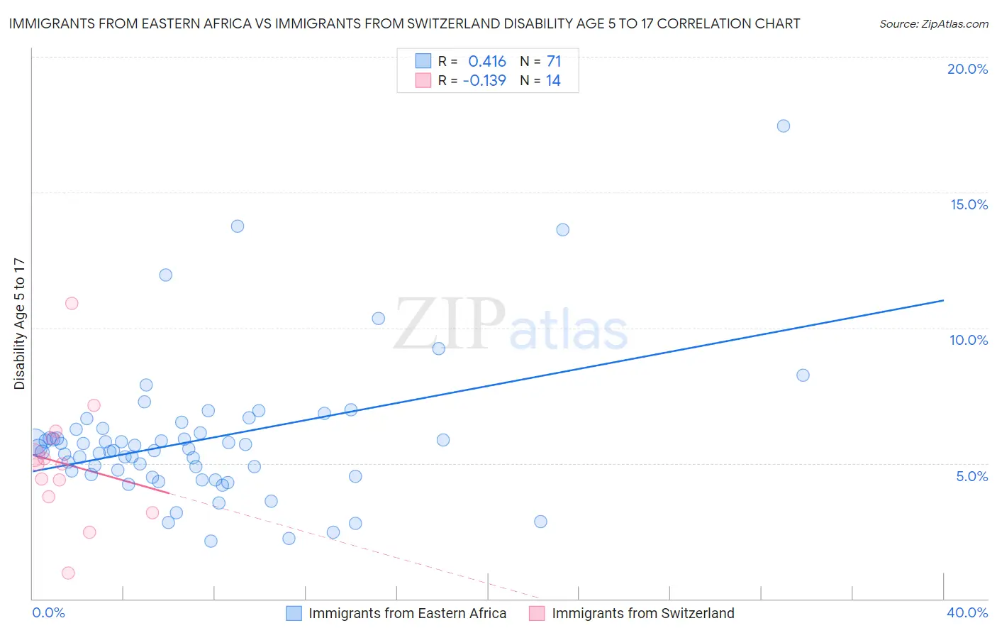 Immigrants from Eastern Africa vs Immigrants from Switzerland Disability Age 5 to 17
