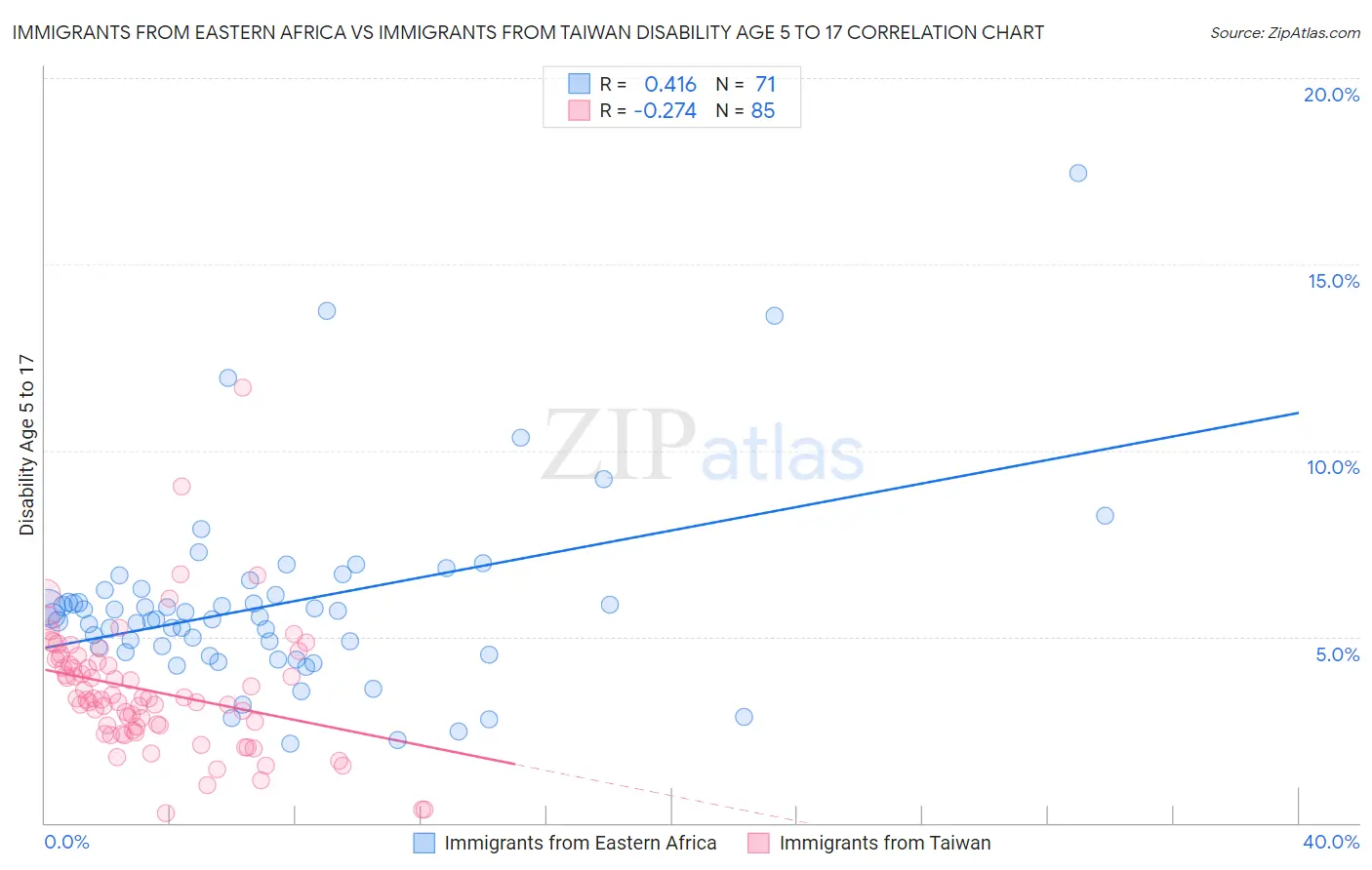 Immigrants from Eastern Africa vs Immigrants from Taiwan Disability Age 5 to 17