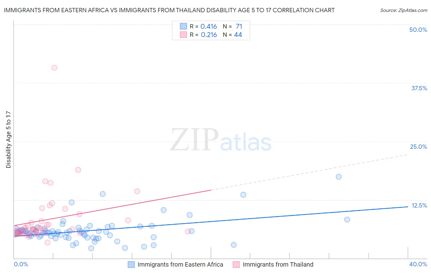 Immigrants from Eastern Africa vs Immigrants from Thailand Disability Age 5 to 17